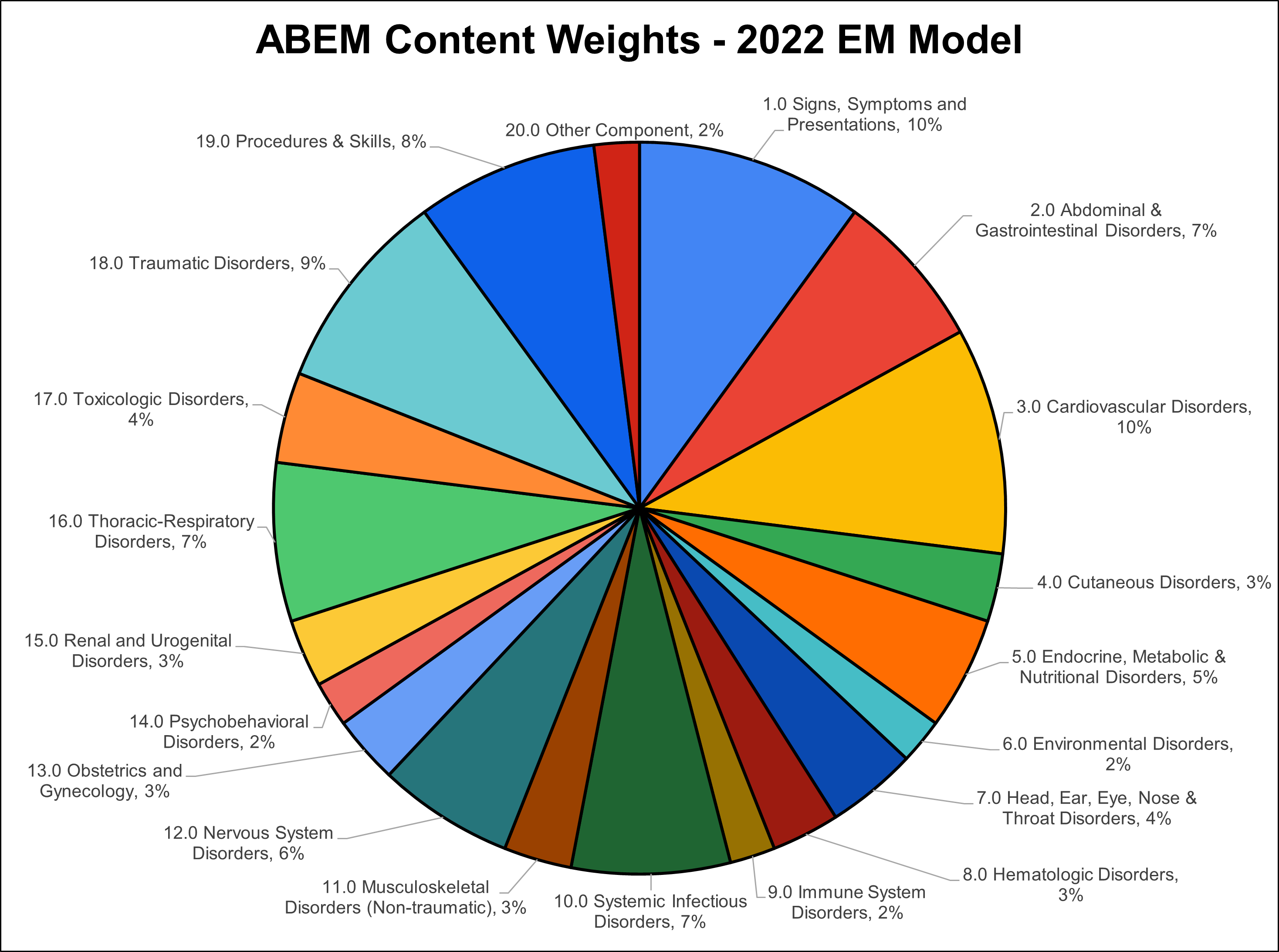 ABEM Exam Content Weights
