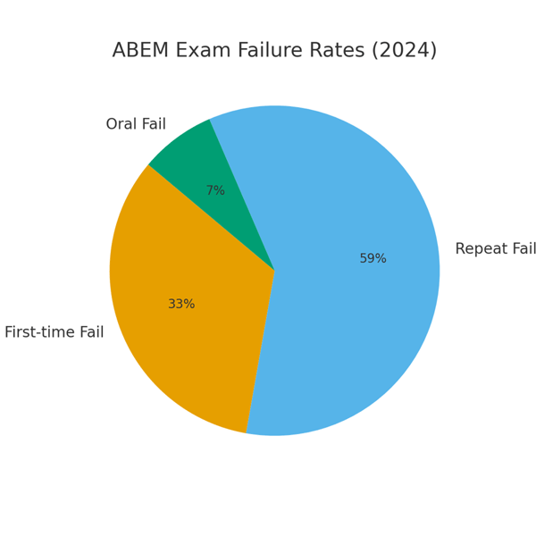 ABEM Exam Failure Rates 2024
