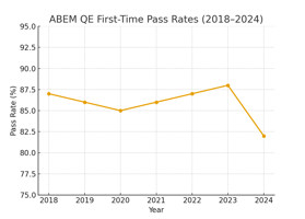 ABEM Pass Rates Explained: What the Numbers Really Mean
