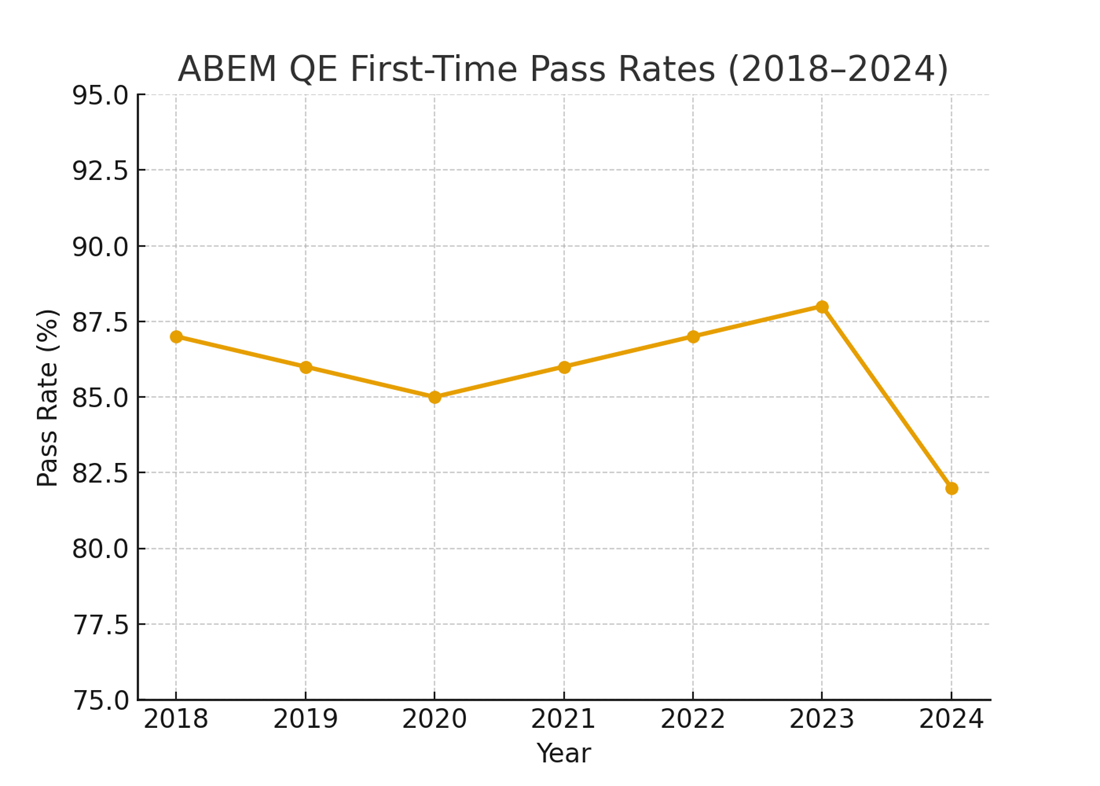 ABEM QE First Time Pass Rates