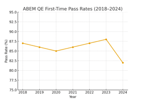 ABEM Pass Rates Explained: What the Numbers Really Mean