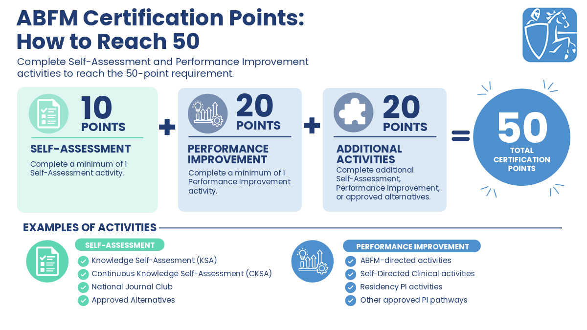 ABFM Certification Points - How to Reach 50 Points