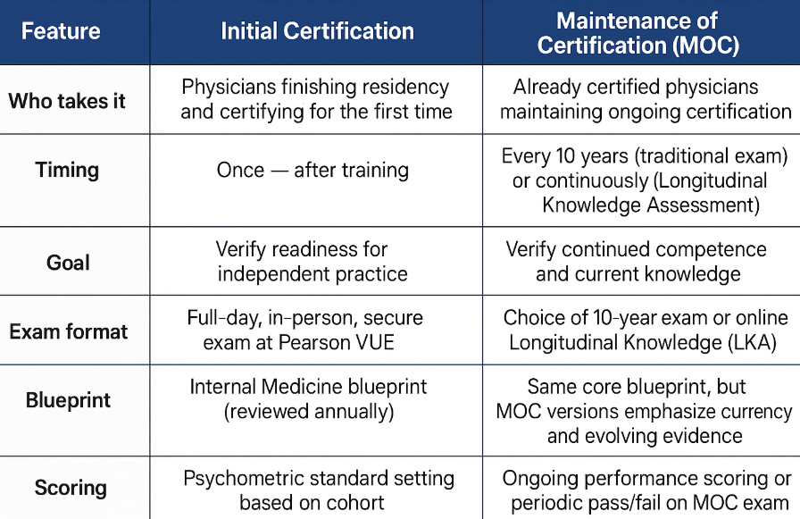 ABIM Certification exam or MOC, which one?