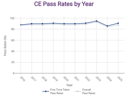 ABOG Certifying Exam Pass Rates