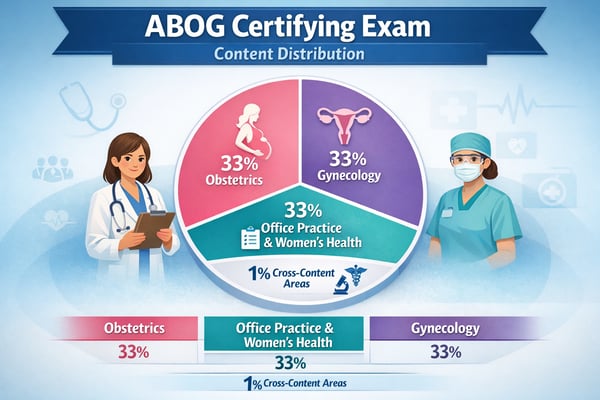 ABOG Certifying ExamContentDistribution