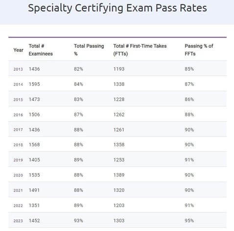 ABOGPass Rates