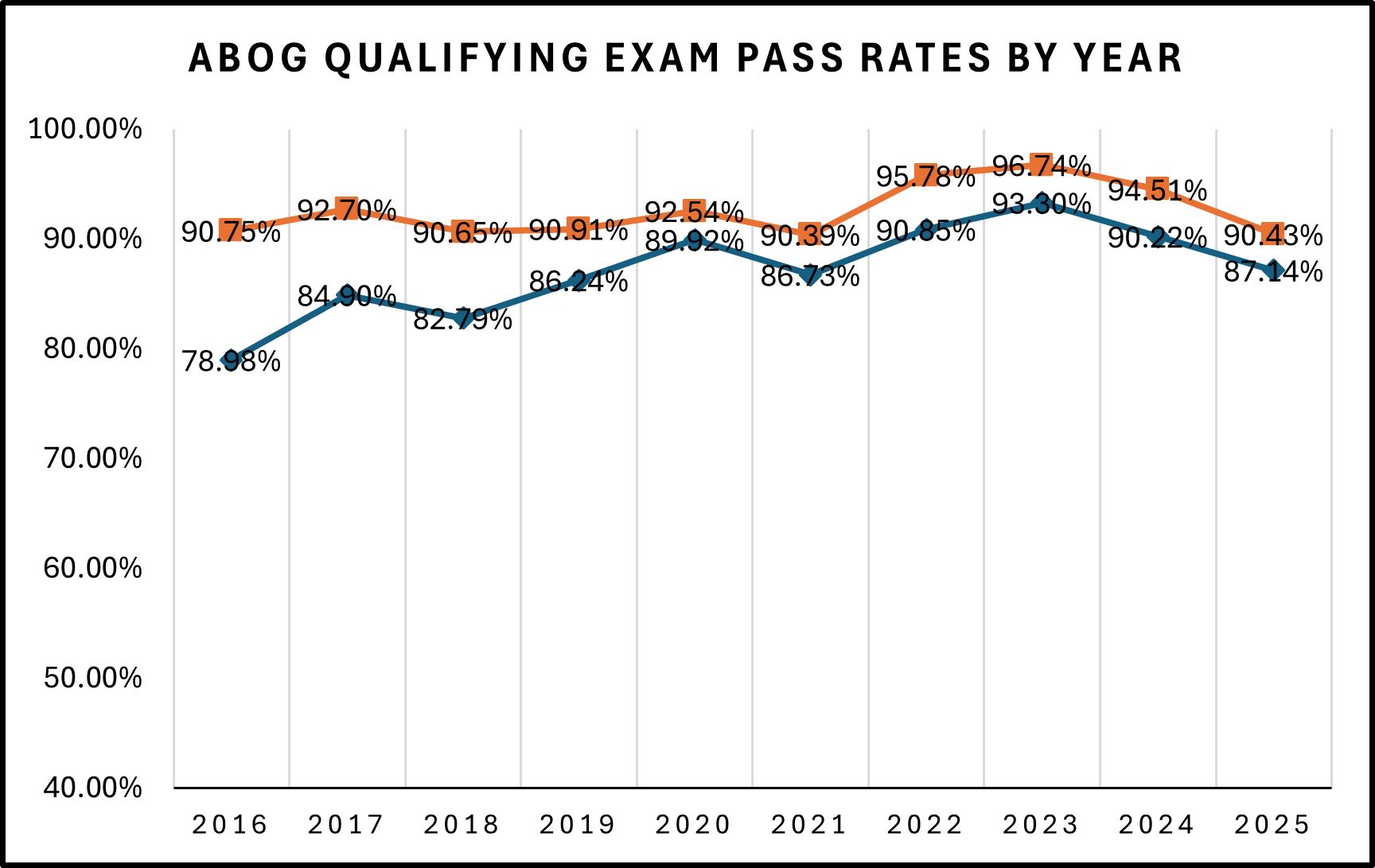 ABOGPassRates_010226