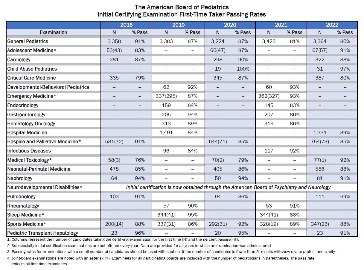 ABP Pass Rates