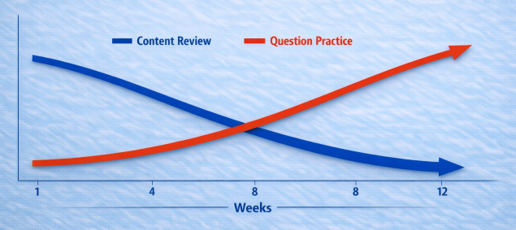 Balancing Content Review and Questions