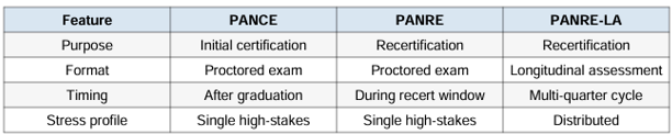 Difference between PANCE and PANRE