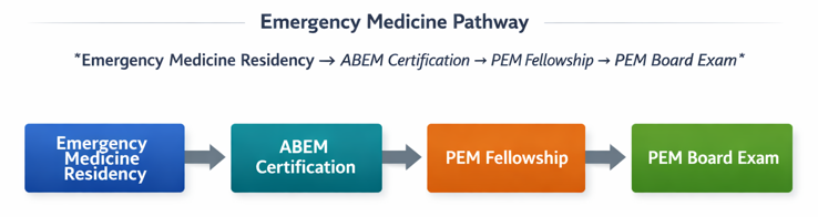 EM pathway to PEM