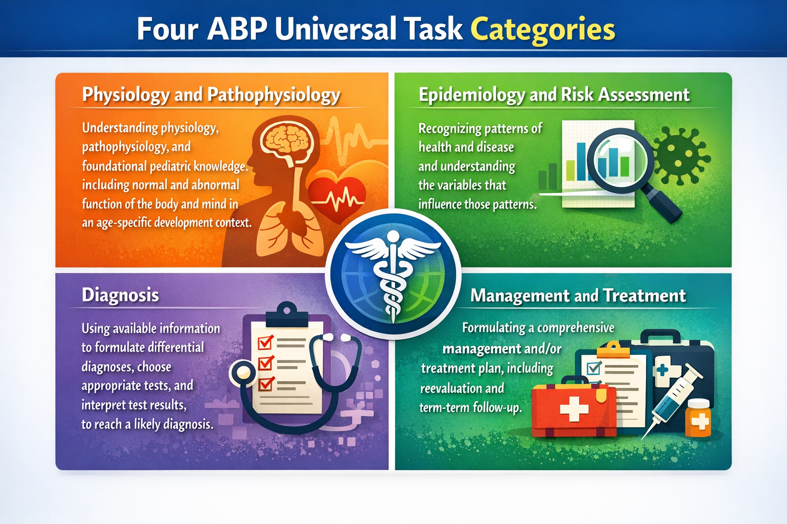 Four abp task categories