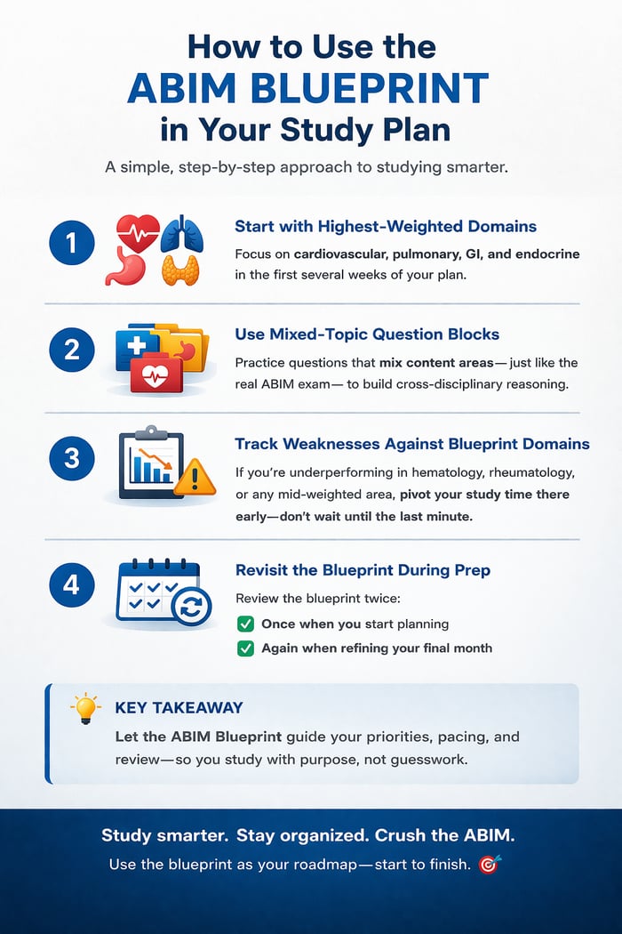 How to Use the ABIM Blueprint in Your Study Plan