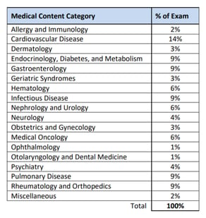 How hard is the ABIM Certification Exam - exam blueprint medical content