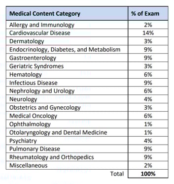 How hard is the ABIM Certification Exam - exam blueprint medical content