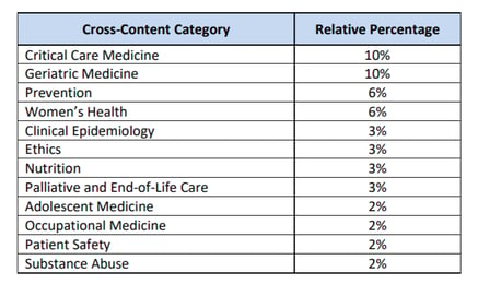 How hard is the ABIM Certification Exam - exam blueprint cross category content