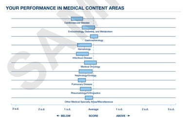 What's the passing score for ABIM certification -ABIM Certification Exam score report