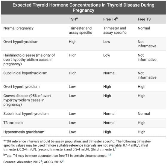Pregnancy Pre-existing Medical Illness - Woman 9 Weeks Pregnant with Lethargy and Weight Gain - Thyroid Disease in Pregnancy chart