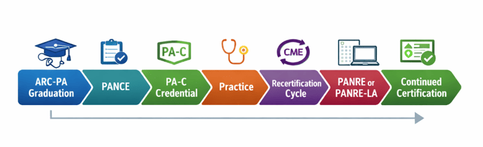 NCCPA Exam Lifecycle Diagram