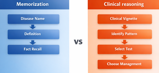 Memorization vs Clinical Reasoning