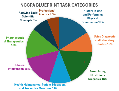 NCCPA Blueprint Task categories