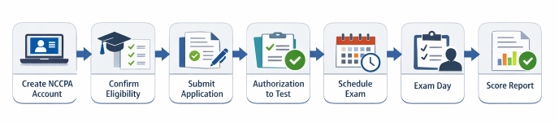 NCCPA Registration Steps