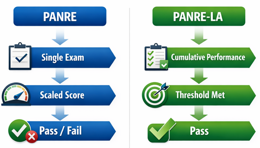 PANRE PANRE-LA Scoring