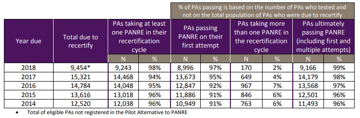 PANRE Pass Rates