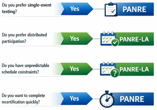 PANRE decision chart