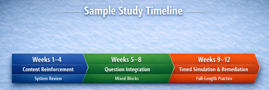 Sample Study Timeline