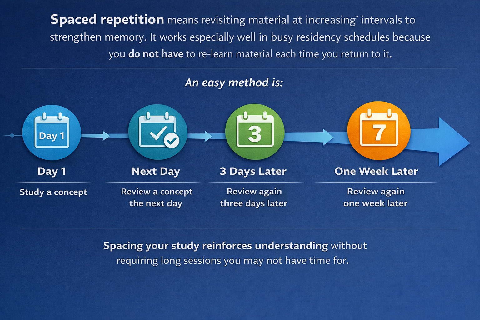 Spaced Repetition to reinforce ABP exam study