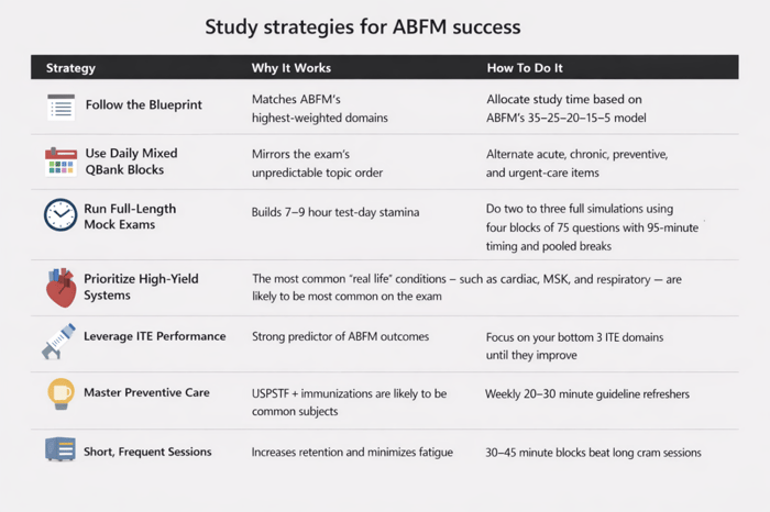 Strategies for ABFM Exam Success-3