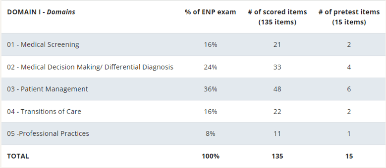 ENP Certification Exam - A Comprehensive Guide