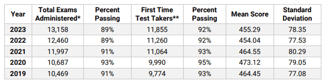 pance pass rates