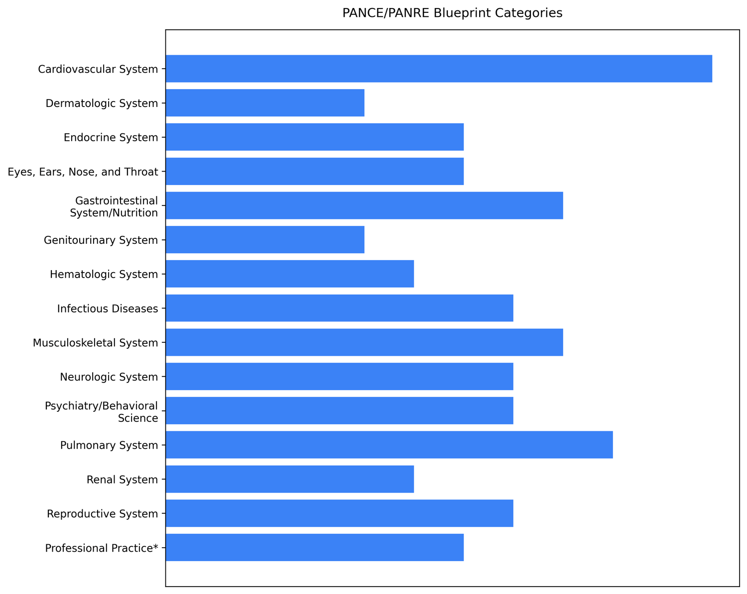 pance_panre_blueprint_bar_chart for study
