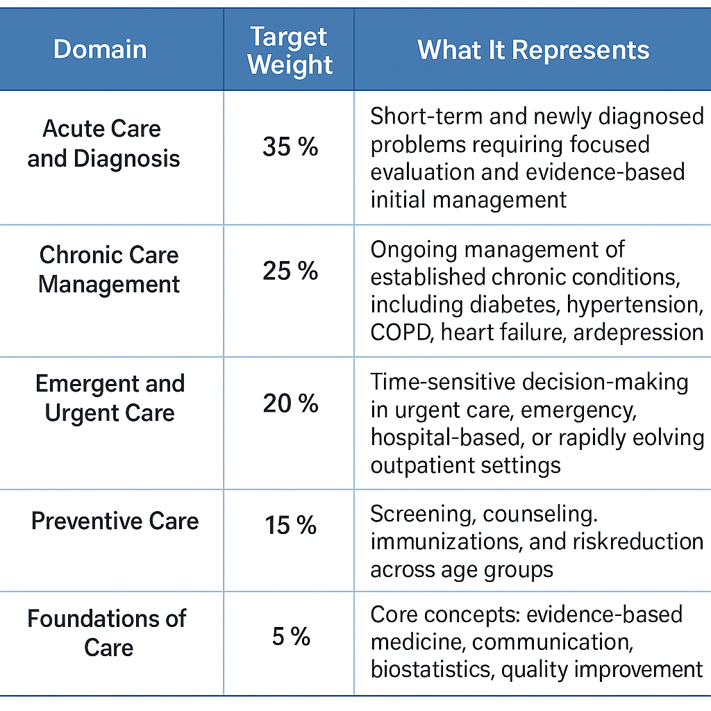 ABFM exam content weight blueprint showing domain percentages for Family Medicine certification prep.