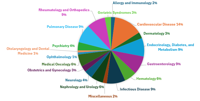 ABIM Exam Blueprint Explained: Content Weights & Study Focus