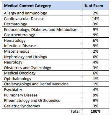 ABIM Exam Blueprint Explained: Content Weights & Study Focus