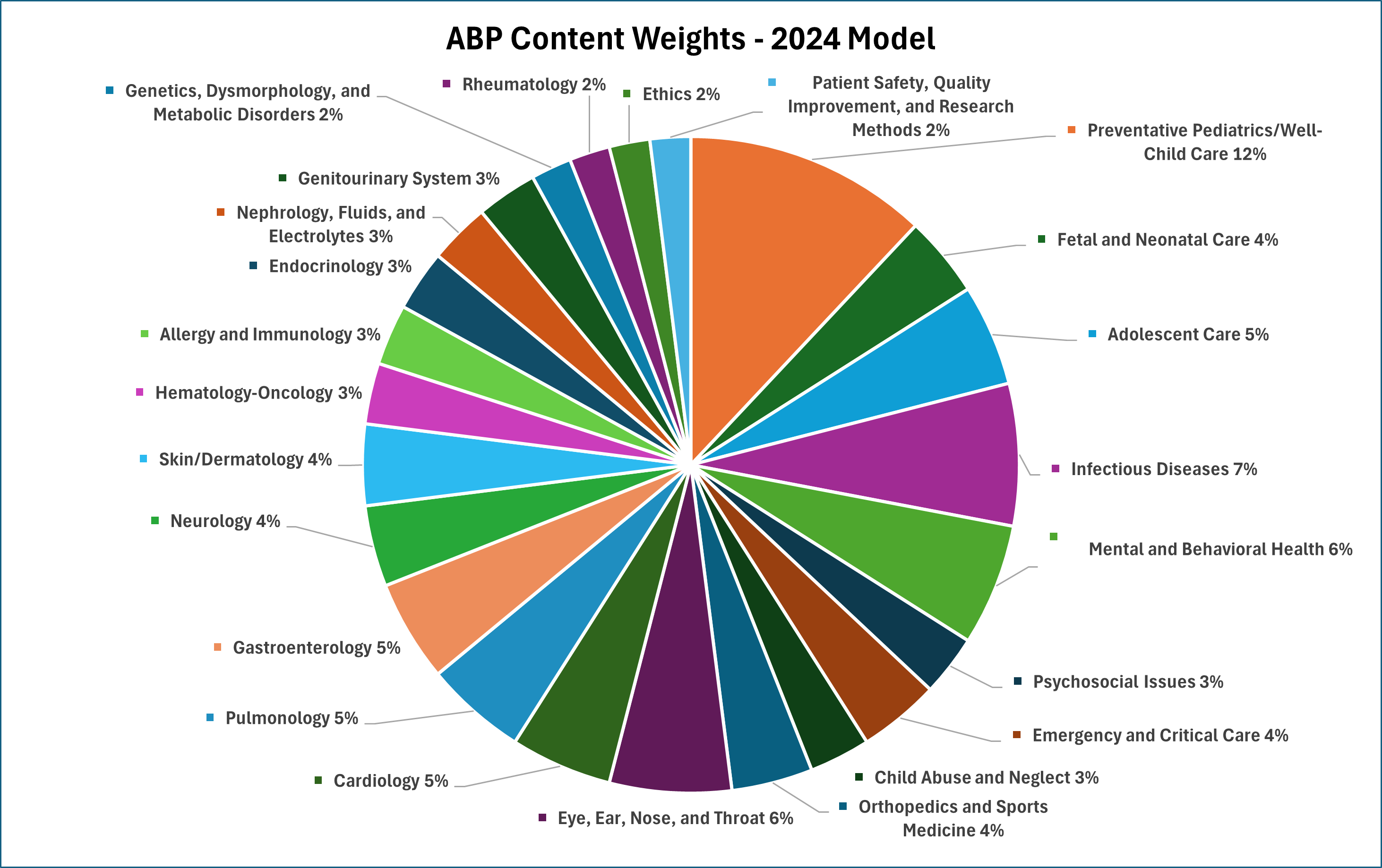 ABP Content Outline Explained: How to Study All 24 Pediatric Exam Domains