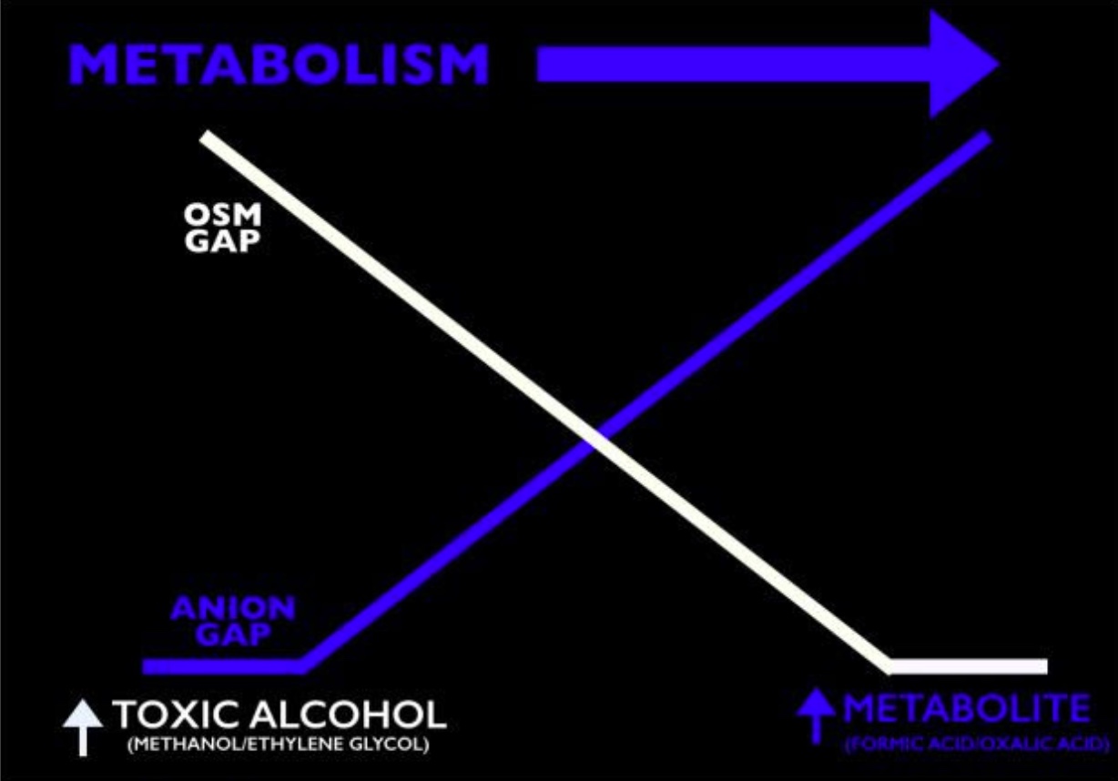 Recognize the early presentation of possible methanol ingestion