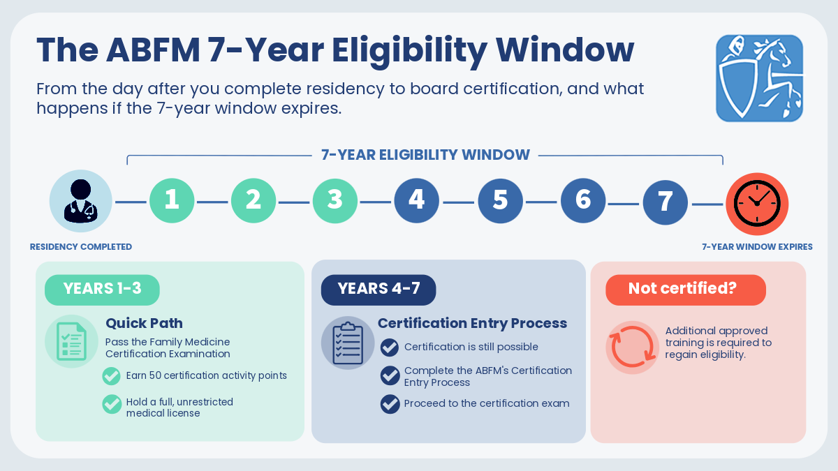 Infographic explaining ABFM eligibility, the seven-year window, quick-path requirements, exam steps, and what to do if you’re past key deadlines.