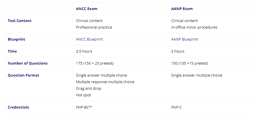 ancc vs aanp